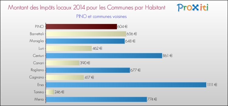 Montant des impôts locaux par Habitant pour PINO et les communes proches en 2014 Comparaison des impôts locaux par habitant pour PINO et les communes voisines en 2014