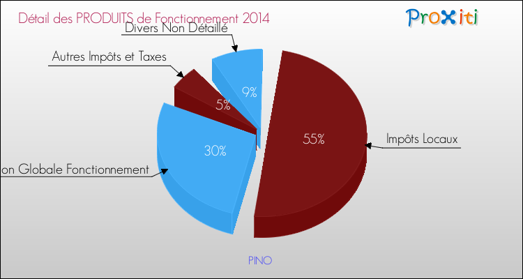 Décomposition du Budget de Fonctionnement 2014 de la commune de PINO Budget de Fonctionnement 2014 pour la commune de PINO