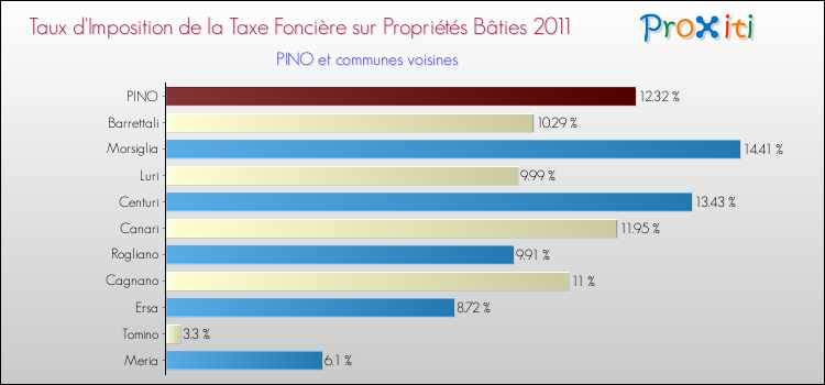 Taux d'imposition de la taxe foncière sur le bati 2011 pour PINO et les communes proches Comparaison des taux d'imposition de la taxe foncière sur le bati 2011 pour PINO et les communes voisines