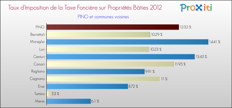 Taux d'imposition de la taxe foncière sur le bati 2012 pour PINO et les communes proches Comparaison des taux d'imposition de la taxe foncière sur le bati 2012 pour PINO et les communes voisines