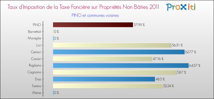 Taux d'imposition de la taxe foncière sur les immeubles et terrains non batis 2011 pour PINO et les communes proches Comparaison des taux d'imposition de la taxe foncière sur les immeubles et terrains non batis 2011 pour PINO et les communes voisines