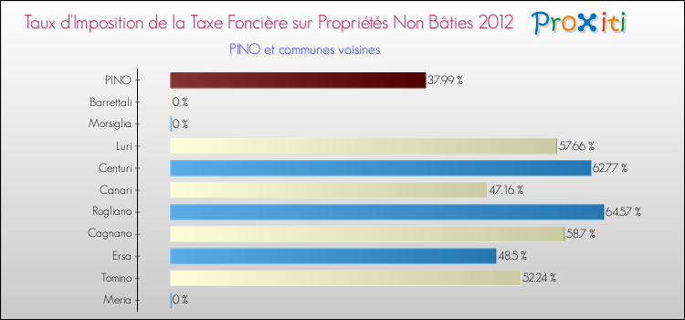 Taux d'imposition de la taxe foncière sur les immeubles et terrains non batis 2012 pour PINO et les communes proches Comparaison des taux d'imposition de la taxe foncière sur les immeubles et terrains non batis 2012 pour PINO et les communes voisines