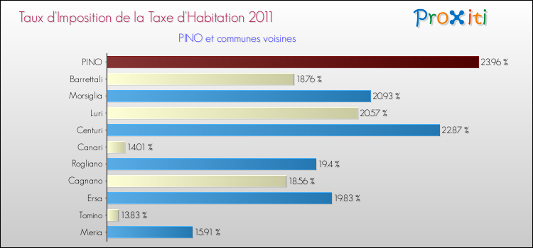 Taux d'imposition de la taxe d'habitation 2011 pour PINO et les communes proches Comparaison des taux d'imposition de la taxe d'habitation 2011 pour PINO et les communes voisines