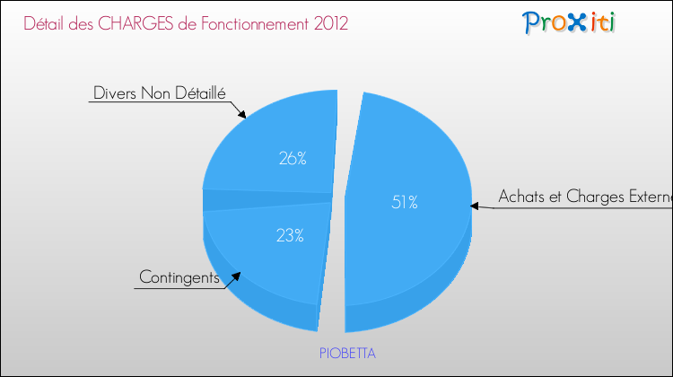 Décomposition des Charges de Fonctionnement 2012 de la commune de PIOBETTA Charges de Fonctionnement 2012 pour la commune de PIOBETTA