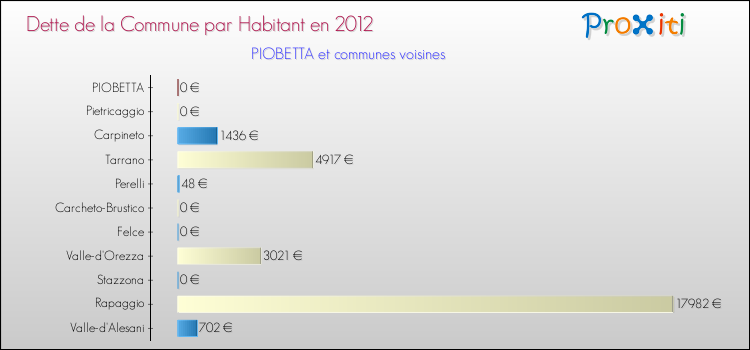 Dette par habitant de la commune en 2012 pour PIOBETTA et les communes proches Comparaison de la dette par habitant de la commune en 2012 pour PIOBETTA et les communes voisines
