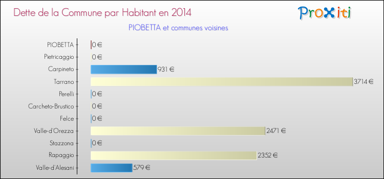 Dette par habitant de la commune en 2014 pour PIOBETTA et les communes proches Comparaison de la dette par habitant de la commune en 2014 pour PIOBETTA et les communes voisines