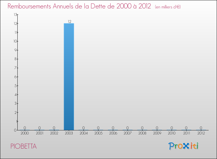 Evolution de l'annuité de la dette pour la commune de PIOBETTA de 2000 à 2012 Annuités de la dette pour PIOBETTA de 2000 à 2012