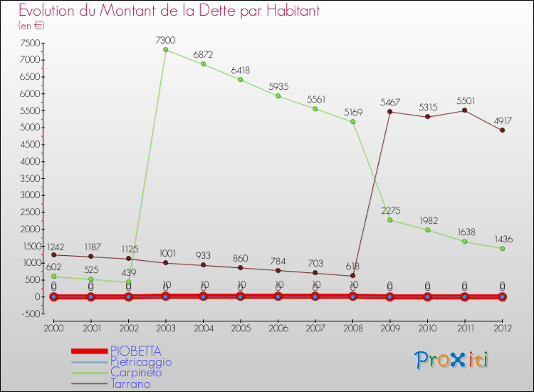 Evolution de la dette par habitant pour la commune de PIOBETTA et les communes proches de 2000 à 2012 Comparaison de la dette par habitant pour PIOBETTA et les communes voisines de 2000 à 2012