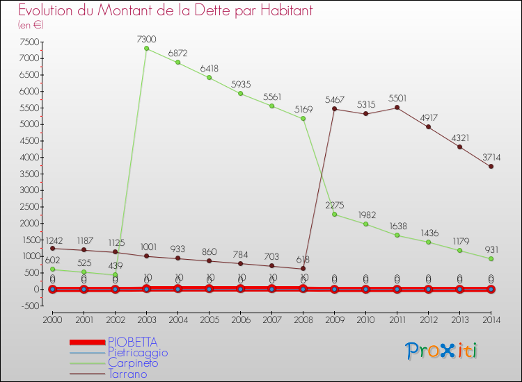 Evolution de la dette par habitant pour la commune de PIOBETTA et les communes proches de 2000 à 2014 Comparaison de la dette par habitant pour PIOBETTA et les communes voisines de 2000 à 2014