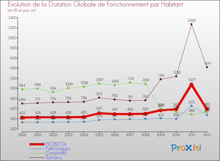 Evolution et montant de la dotation globale de fonctionnement par Habitant pour PIOBETTA et les communes proches Comparaison des dotations globales de fonctionnement par habitant pour PIOBETTA et les communes voisines