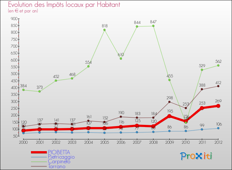 Evolution et montant des impôts locaux par Habitant pour PIOBETTA et les communes proches Comparaison des impôts locaux par habitant pour PIOBETTA et les communes voisines