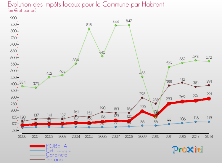 Evolution et montant des impôts locaux par Habitant pour PIOBETTA et les communes proches de 2000 à 2014 Comparaison des impôts locaux par habitant pour PIOBETTA et les communes voisines de 2000 à 2014