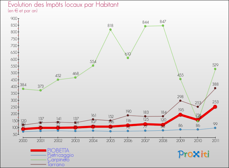 Evolution et montant des impôts locaux par Habitant pour PIOBETTA et les communes proches Comparaison des impôts locaux par habitant pour PIOBETTA et les communes voisines