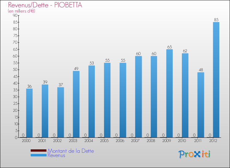 Evolution comparée de la dette et des revenus pour la commune de PIOBETTA de 2000 à 2012 Comparaison de la dette et des revenus pour PIOBETTA de 2000 à 2012