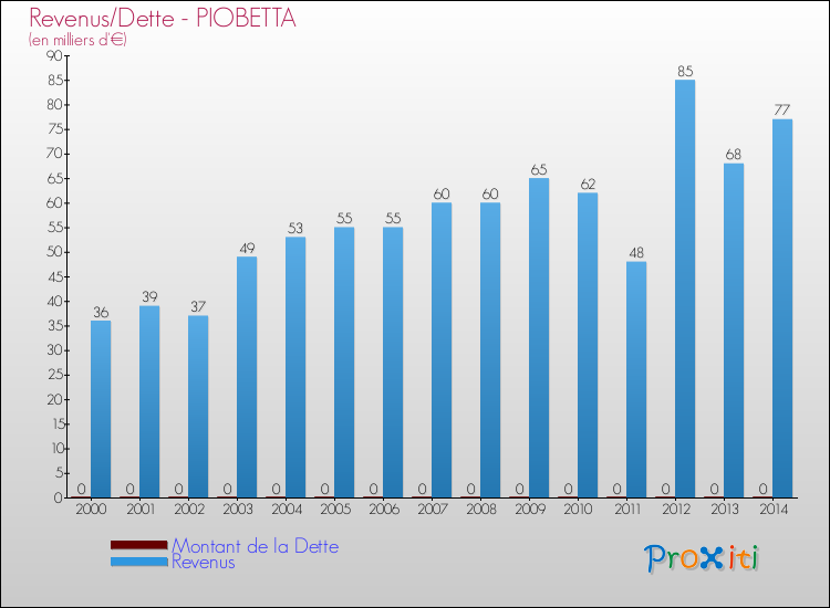 Evolution comparée de la dette et des revenus pour la commune de PIOBETTA de 2000 à 2014 Comparaison de la dette et des revenus pour PIOBETTA de 2000 à 2014
