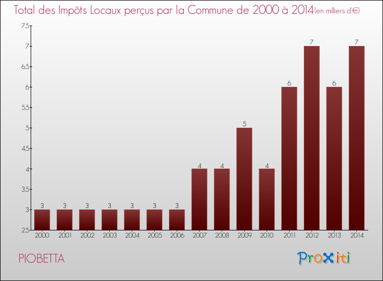 Evolution des Impôts Locaux pour la commune de PIOBETTA de 2000 à 2014 Evolution des Impôts Locaux pour PIOBETTA de 2000 à 2014