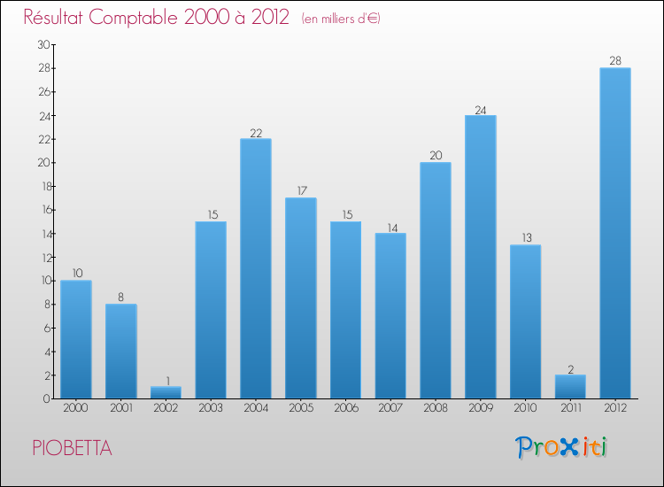 Evolution du résultat comptable pour la commune de PIOBETTA de 2000 à 2012 Evolution du résultat comptable pour PIOBETTA de 2000 à 2012