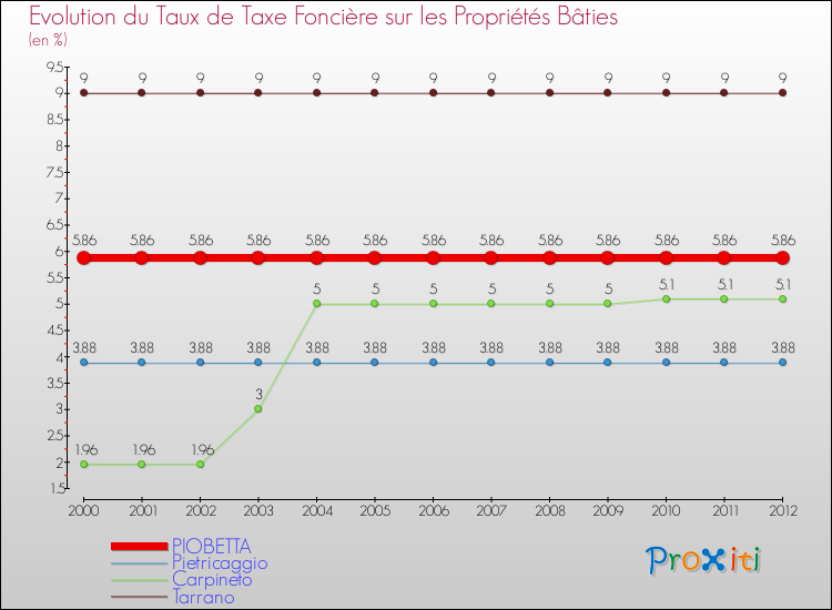 Evolution du taux de la taxe foncière sur le bati pour PIOBETTA et les communes proches de 2000 à 2012 Comparaison des taux de taxe foncière sur le bati pour PIOBETTA et les communes voisines de 2000 à 2012