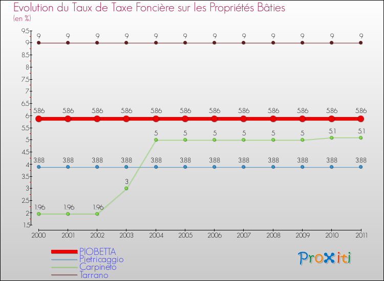 Evolution du taux de la taxe foncière sur le bati pour PIOBETTA et les communes proches Comparaison des taux de taxe foncière sur le bati pour PIOBETTA et les communes voisines