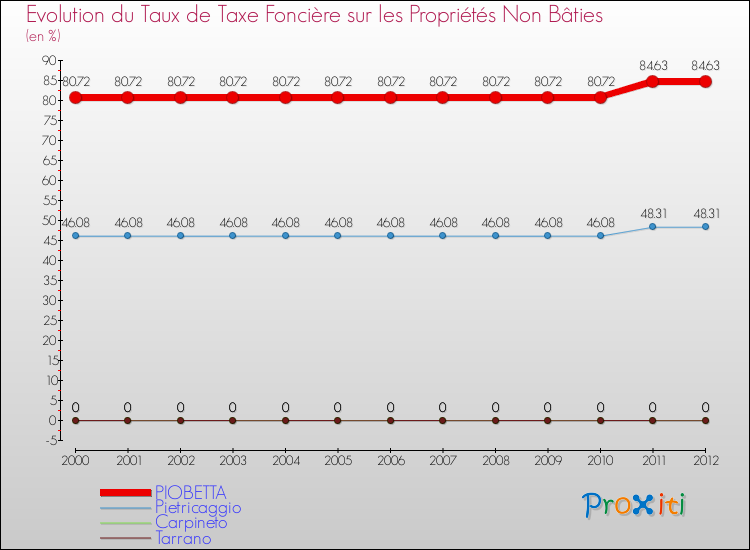 Evolution du taux de la taxe foncière sur les immeubles et terrains non batis pour PIOBETTA et les communes proches de 2000 à 2012 Comparaison des taux de la taxe foncière sur les immeubles et terrains non batis pour PIOBETTA et les communes voisines de 2000 à 2012