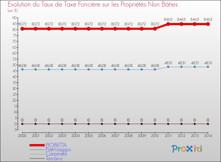 Evolution du taux de la taxe foncière sur les immeubles et terrains non batis pour PIOBETTA et les communes proches de 2000 à 2014 Comparaison des taux de la taxe foncière sur les immeubles et terrains non batis pour PIOBETTA et les communes voisines de 2000 à 2014