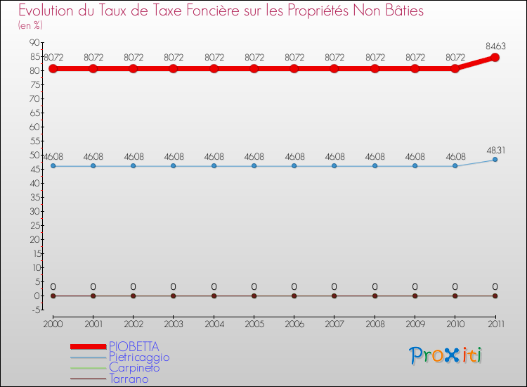 Evolution du taux de la taxe foncière sur les immeubles et terrains non batis pour PIOBETTA et les communes proches Comparaison des taux de la taxe foncière sur les immeubles et terrains non batis pour PIOBETTA et les communes voisines