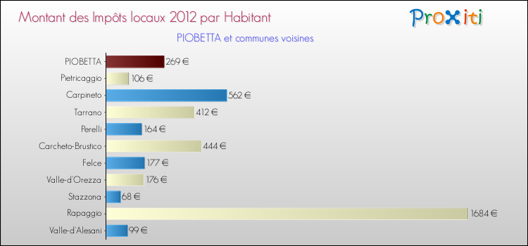 Montant des impôts locaux par Habitant pour PIOBETTA et les communes proches Comparaison des impôts locaux par habitant pour PIOBETTA et les communes voisines