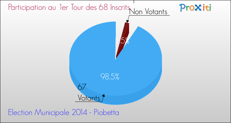 Participation au 1er Tour des Elections Municipales 2014 de la commune de Piobetta Elections Municipales 2014 - Participation au 1er Tour pour la commune de Piobetta