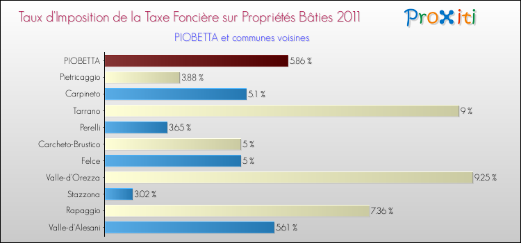 Taux d'imposition de la taxe foncière sur le bati 2011 pour PIOBETTA et les communes proches Comparaison des taux d'imposition de la taxe foncière sur le bati 2011 pour PIOBETTA et les communes voisines