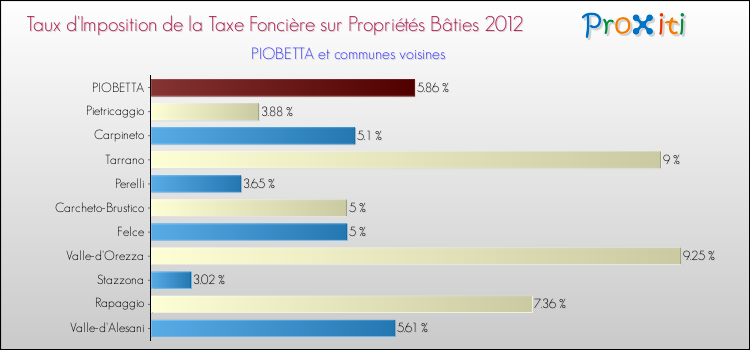 Taux d'imposition de la taxe foncière sur le bati 2012 pour PIOBETTA et les communes proches Comparaison des taux d'imposition de la taxe foncière sur le bati 2012 pour PIOBETTA et les communes voisines