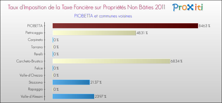 Taux d'imposition de la taxe foncière sur les immeubles et terrains non batis 2011 pour PIOBETTA et les communes proches Comparaison des taux d'imposition de la taxe foncière sur les immeubles et terrains non batis 2011 pour PIOBETTA et les communes voisines