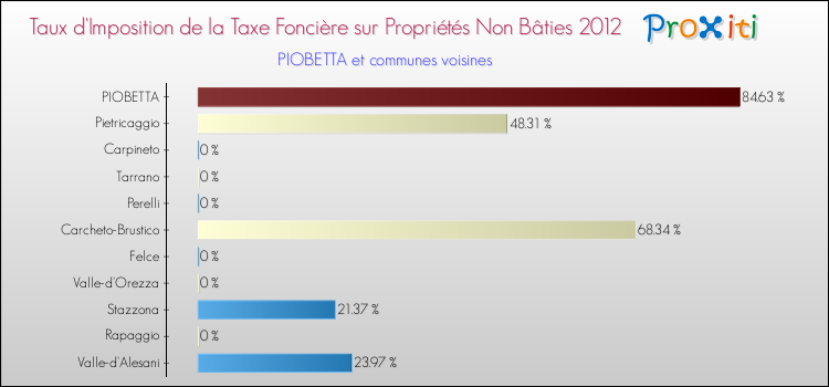 Taux d'imposition de la taxe foncière sur les immeubles et terrains non batis 2012 pour PIOBETTA et les communes proches Comparaison des taux d'imposition de la taxe foncière sur les immeubles et terrains non batis 2012 pour PIOBETTA et les communes voisines