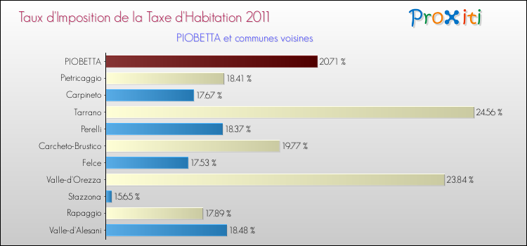 Taux d'imposition de la taxe d'habitation 2011 pour PIOBETTA et les communes proches Comparaison des taux d'imposition de la taxe d'habitation 2011 pour PIOBETTA et les communes voisines