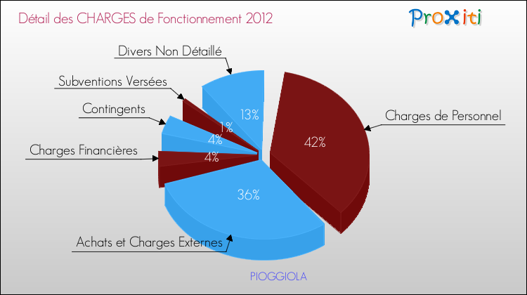 Décomposition des Charges de Fonctionnement 2012 de la commune de PIOGGIOLA Charges de Fonctionnement 2012 pour la commune de PIOGGIOLA