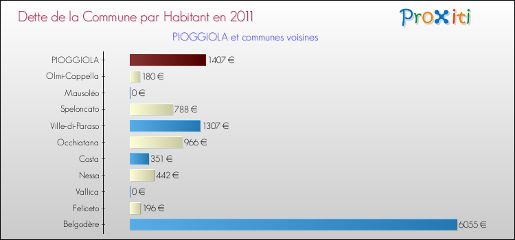 Dette par habitant de la commune en 2011 pour PIOGGIOLA et les communes proches Comparaison de la dette par habitant de la commune en 2011 pour PIOGGIOLA et les communes voisines