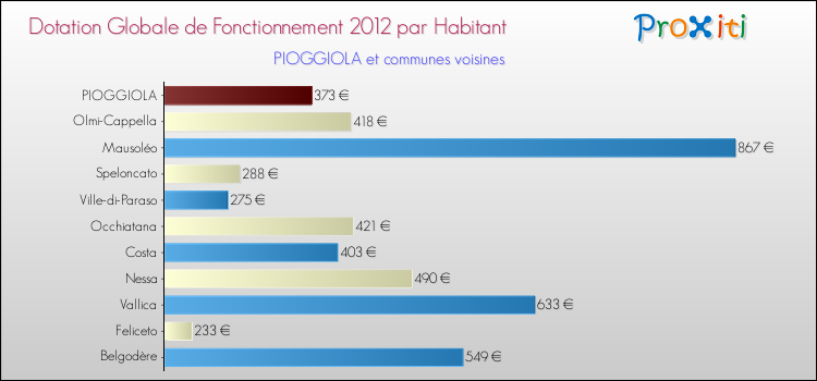 Montant des dotations globales de fonctionnement DGF par Habitant pour PIOGGIOLA et les communes proches Comparaison des des dotations globales de fonctionnement DGF par habitant pour PIOGGIOLA et les communes voisines