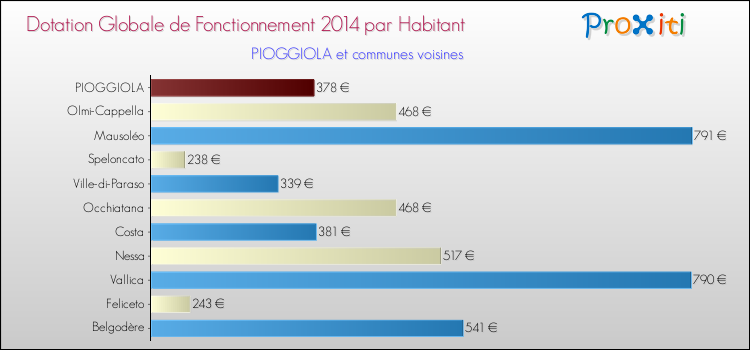 Montant des dotations globales de fonctionnement DGF par Habitant pour PIOGGIOLA et les communes proches en 2014. Comparaison des des dotations globales de fonctionnement DGF par habitant pour PIOGGIOLA et les communes voisines en 2014.