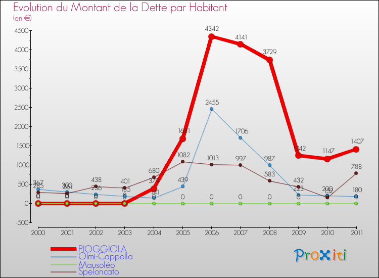 Evolution de la dette par habitant pour la commune de PIOGGIOLA et les communes proches Comparaison de la dette par habitant pour PIOGGIOLA et les communes voisines