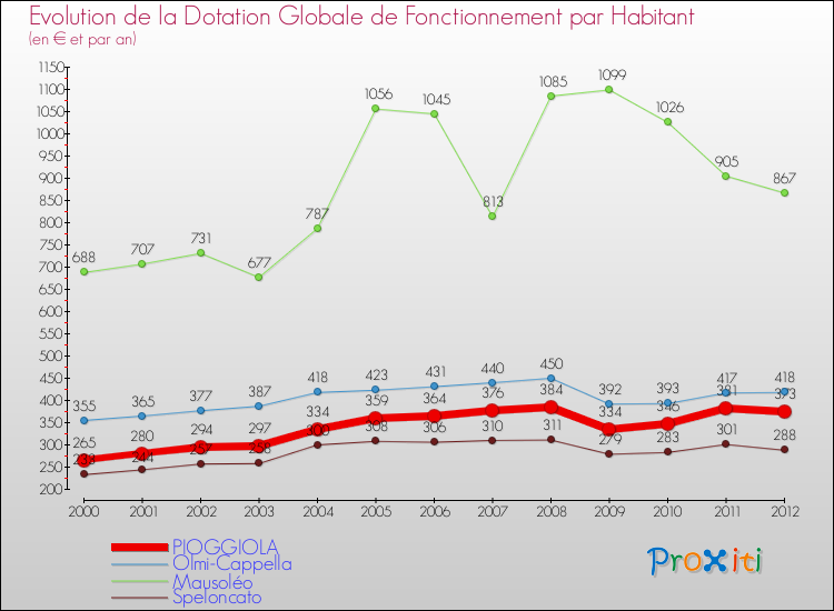 Evolution et montant de la dotation globale de fonctionnement par Habitant pour PIOGGIOLA et les communes proches Comparaison des dotations globales de fonctionnement par habitant pour PIOGGIOLA et les communes voisines