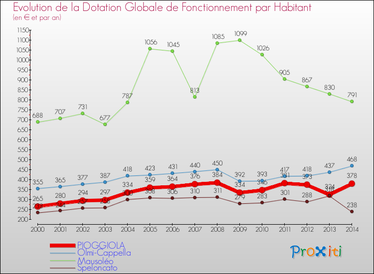 Evolution et montant de la dotation globale de fonctionnement par Habitant pour PIOGGIOLA et les communes proches de 2000 à 2014. Comparaison des dotations globales de fonctionnement par habitant pour PIOGGIOLA et les communes voisines de 2000 à 2014.