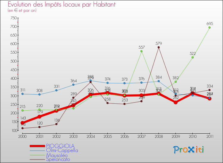 Evolution et montant des impôts locaux par Habitant pour PIOGGIOLA et les communes proches Comparaison des impôts locaux par habitant pour PIOGGIOLA et les communes voisines