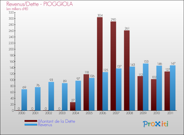Evolution comparée de la dette et des revenus pour la commune de PIOGGIOLA de 2000 à 2011 Comparaison de la dette et des revenus pour PIOGGIOLA de 2000 à 2011