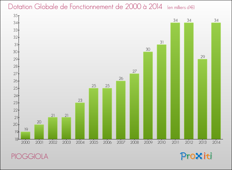 Evolution du montant de la Dotation Globale de Fonctionnement pour la commune de PIOGGIOLA de 2000 à 2014 Evolution du montant de la Dotation Globale de Fonctionnement pour PIOGGIOLA de 2000 à 2014