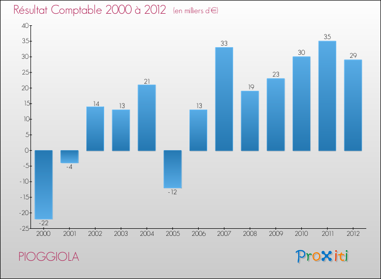 Evolution du résultat comptable pour la commune de PIOGGIOLA de 2000 à 2012 Evolution du résultat comptable pour PIOGGIOLA de 2000 à 2012
