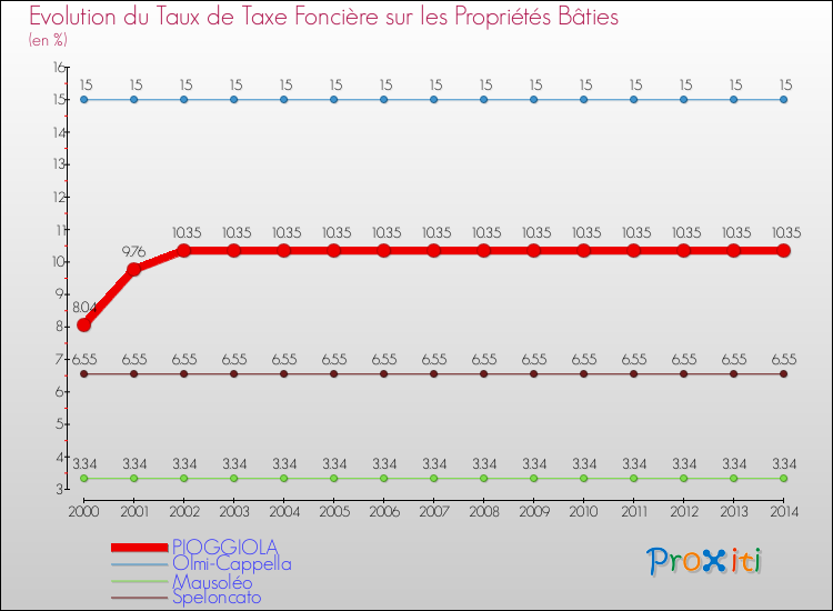 Evolution du taux de la taxe foncière sur le bati pour PIOGGIOLA et les communes proches de 2000 à 2014 Comparaison des taux de taxe foncière sur le bati pour PIOGGIOLA et les communes voisines de 2000 à 2014