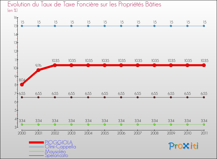 Evolution du taux de la taxe foncière sur le bati pour PIOGGIOLA et les communes proches Comparaison des taux de taxe foncière sur le bati pour PIOGGIOLA et les communes voisines