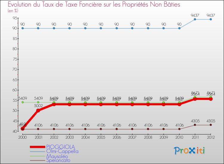 Evolution du taux de la taxe foncière sur les immeubles et terrains non batis pour PIOGGIOLA et les communes proches de 2000 à 2012 Comparaison des taux de la taxe foncière sur les immeubles et terrains non batis pour PIOGGIOLA et les communes voisines de 2000 à 2012