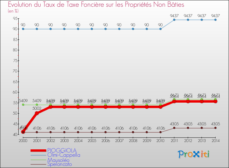 Evolution du taux de la taxe foncière sur les immeubles et terrains non batis pour PIOGGIOLA et les communes proches de 2000 à 2014 Comparaison des taux de la taxe foncière sur les immeubles et terrains non batis pour PIOGGIOLA et les communes voisines de 2000 à 2014