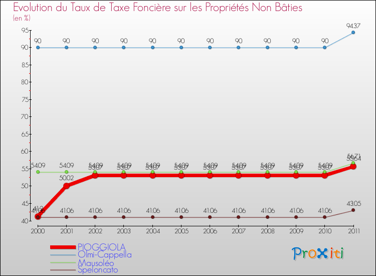Evolution du taux de la taxe foncière sur les immeubles et terrains non batis pour PIOGGIOLA et les communes proches Comparaison des taux de la taxe foncière sur les immeubles et terrains non batis pour PIOGGIOLA et les communes voisines