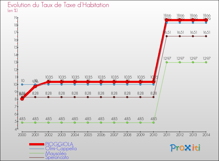 Evolution du taux de la taxe d'habitation pour PIOGGIOLA et les communes proches de 2000 à 2014 Comparaison des taux de la taxe d'habitation pour PIOGGIOLA et les communes voisines de 2000 à 2014